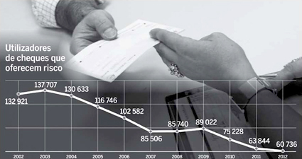 Utilizadores de cheques que oferecem risco