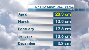 Toronto normalmente só recebe cinco centímetros de neve em abril, mas não este ano. (CBC)