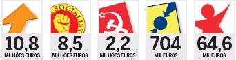 Do endividamento total das cinco forças partidárias com assento na Assembleia da República, mais de 8,3 milhões de euros dizem respeito a fornecedores. PSD é o mais endividado.