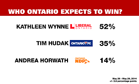 SONDAGEM SUGERE QUE MAIORIA DOS RESIDENTES DO ONTÁRIO PENSA QUE WYNNE VAI GANHAR