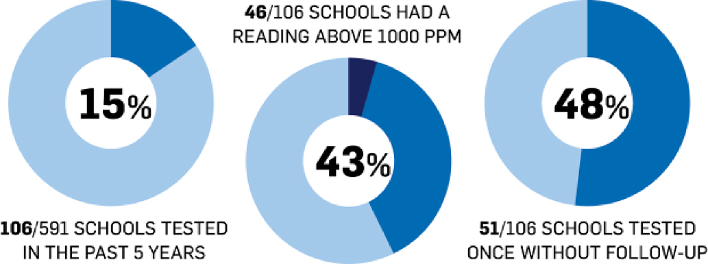 MÁ QUALIDADE DO AR NAS ESCOLAS DE TORONTO PODE PREJUDICAR AMBIENTE DE APRENDIZAGEM