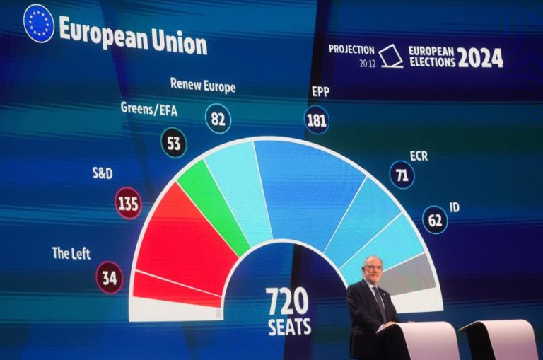 Partido Popular Europeu vence eleições com 46 lugares à frente de socialistas