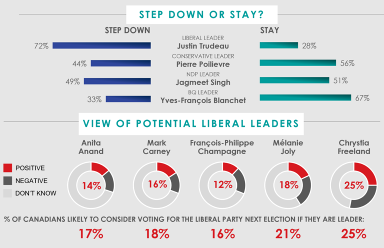 Ipsos: O apoio a Trudeau aproxima-se do “fundo do poço” e 68% querem que ele se demita