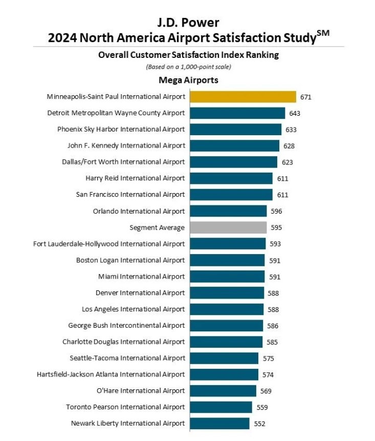 O aeroporto Pearson de Toronto está classificado como um dos piores da América do Norte em termos de satisfação dos clientes